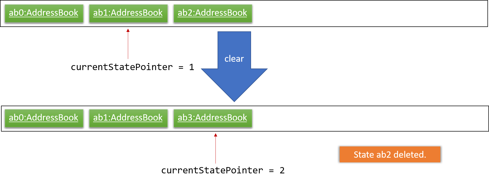 UndoRedoNewCommand4StateListDiagram